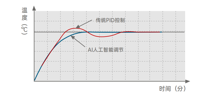 全新AI人工智能調(diào)節(jié)技術.png